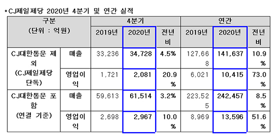 NSP통신- (CJ제일제당)