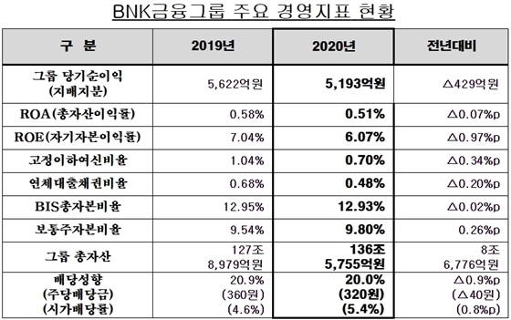 NSP통신- (BNK금융그룹 제공)