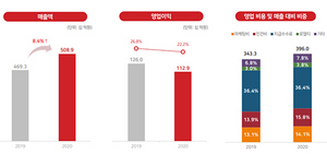 [NSP PHOTO]컴투스, 작년 5089억원 매출 기록…백년전쟁 4월 29일 출시