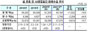 [NSP PHOTO]코로나 영향, 설 연휴 전 화폐공급 감소…전년비 15.7%↓