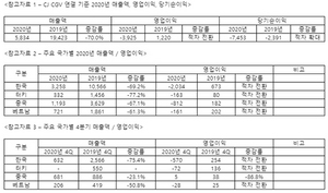 [NSP PHOTO]CJ CGV, 작년 매출 전년比 70%↓·영업이익 적자전환…코로나 여파 지속