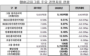 [NSP PHOTO]BNK금융, 지난해 당기순이익 5193억원 달성…비은행 비중 확대