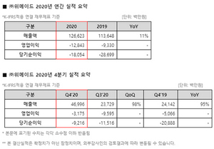 [NSP PHOTO]위메이드 작년 4Q 7년만에 분기 최대 매출…미르M 출시 순조롭게 준비 중