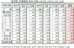 [NSP PHOTO]1월 가계대출 전년동월비 8.5%↑…주택거래 등 자금수요 지속