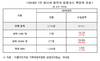 [NSP PHOTO]작년 유튜버 상위 1% 고수입자 181억2500만원 벌어…전체 수입액의 21%