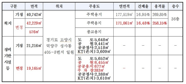 NSP통신-고양시가 2020년 12월 22일 고양시 원당4구역사업시행계획변경인가 내용(고양시는 2018년 3월 2일 원당4구역 조합의 관리처분계획인가가 이미 처리되었음에도 법 절차를 어겨가며 2020년 12월 22일 중대한 내용을 포함한 사업시행계획변경인가를 처리했다)