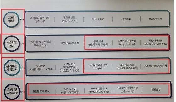 NSP통신-도시정비법에서 순차를 규정하고 있는 절차(고양시 적폐 공무원들은 해당 절차를 무시하며 원당4구역 주택 재개발 정비사업조합의 이익을 극대화 하는 비리행정을 실시했다) (강은태 기자)