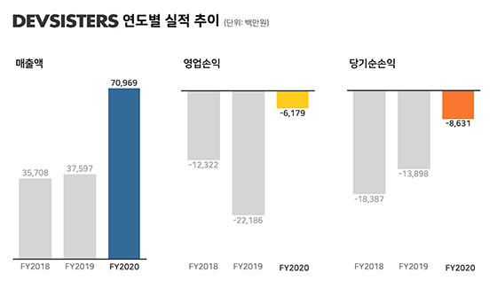 NSP통신- (데브시스터즈)