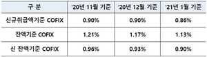 [NSP PHOTO]1월 코픽스 0.86%…전월비 0.04p↓