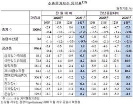 [NSP PHOTO]1월 수출물가 전월비 1.8%↑…2개월 연속 상승