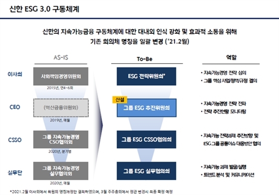 NSP통신-신한금융그룹 ESG 3.0 구동체계 (신한금융그룹 제공)