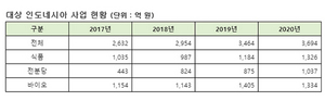 [NSP PHOTO]대상, 인도네시아 2030년까지 1조4000억원 목표