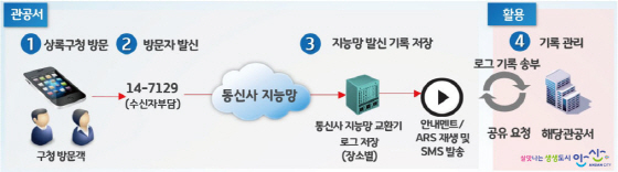 NSP통신-전화기반 출입명부 이미지. (안산시)