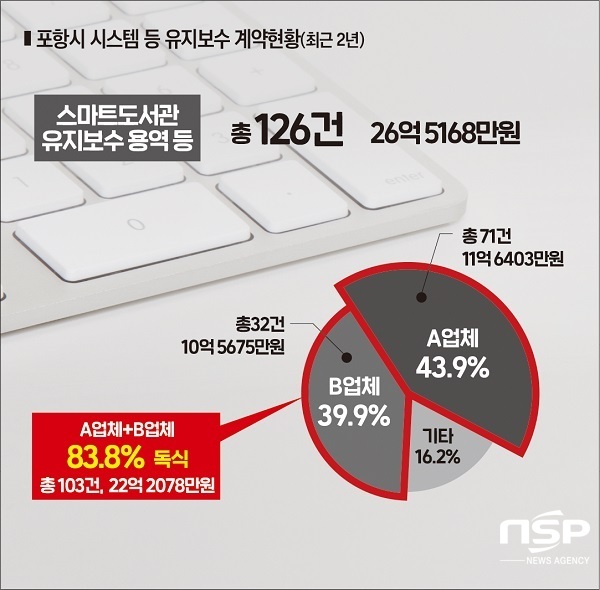 NSP통신-최근 2년간 계약실적 현황 (김인규 기자)