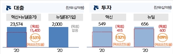 NSP통신-2020년 신한 N.E.O 프로젝트 추진 성과 (신한금융그룹 제공)