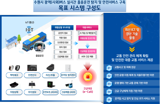 NSP통신-광역(시외) 버스 졸음운전 탐지 및 안전서비스 구축 구성도. (수원시)