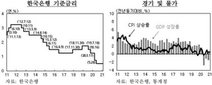 [NSP PHOTO]한은, 완화적 통화정책 유지‧역할강화 방안 검토