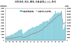 [NSP PHOTO]작년 거주자 카드 해외 사용…전년비 46.1%↓