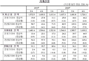 [NSP PHOTO]작년 4분기 가계대출 역대 최대 증가…전분기비 44.5조원↑