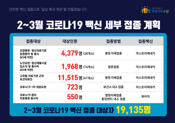 NSP통신-25일 수원시가 발표한 2~3월 코로나19 백신 접종 계획. (수원시)