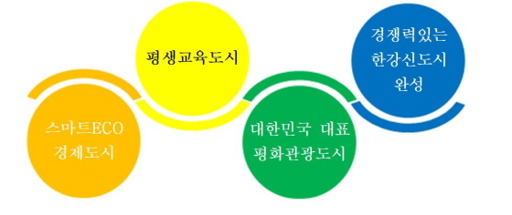 NSP통신-더 큰 김포 실현을 목표로 설정한 프로젝트 이미지. (김포시)