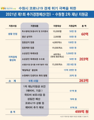 NSP통신-2021년 제1회 추가경정예산안. (수원시)