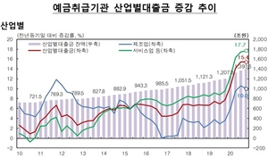 [NSP PHOTO]작년 4분기 산업별대출금 전년비 185.9조원↑…역대최대 기록