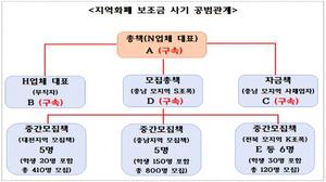 [NSP PHOTO]경기남부경찰청 지역화폐 구입보조금 편취 일당 무더기 검거