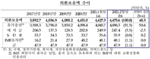 [NSP PHOTO]지난달 외환보유액 4475.6억달러…전월비 48.3억달러↑