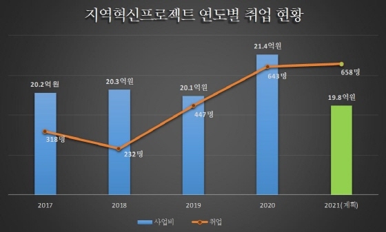 NSP통신-지역혁신프로젝트 연도별 취업 현황. (경기도)