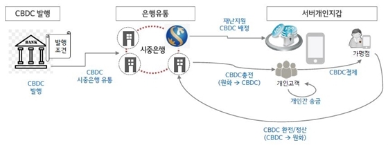 NSP통신-디지털화폐 플랫폼 개발 시나리오 (신한은행 제공)