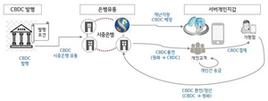 [NSP PHOTO]신한은행‧LG CNS, CBDC 대비 디지털화폐 플랫폼 시범구축 완료