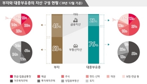 [NSP PHOTO]부자‧대중부유층, 자산 변경 부동산보다 금융자산 비중 늘리겠다