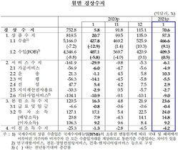 [NSP PHOTO]1월 경상수지 70.6억달러 흑자…8개월 연속 확대