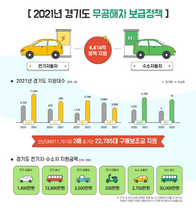 [NSP PHOTO]경기도, 무공해차 2만여대 구매보조금 4414억 투입