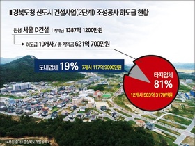 [NSP PHOTO]경북도청 신도시 2단계, 하도급 공정 81% 외지업체 독식…경북개발공사 뭐했나