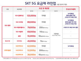 [NSP PHOTO]SKT, 4월부터 5G 신규 요금제 2종 출시