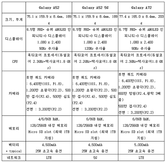 NSP통신-본 제품의 기능, 성능, 디자인, 가격, 구성요소 등에 관한 사양은 양산과 출시 과정에서 변경될 수 있음. 제품 세부 사양은 글로벌 출시 모델 기준으로 작성. (삼성전자)