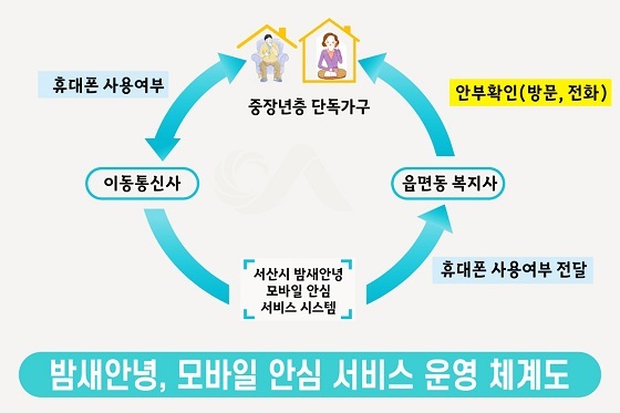 NSP통신-▲서산시가 중장년층 단독가구 고독사 예방을 위한 모바일 서비스를 시행한다. (서산시)