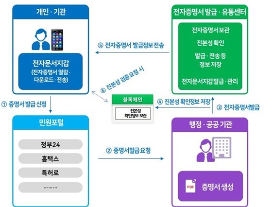 NSP통신-증명서 발급