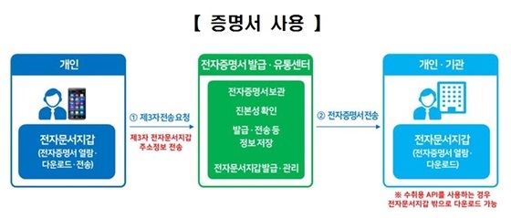 NSP통신-전자증명서 발급・유통 개념도 (서울보증보험)