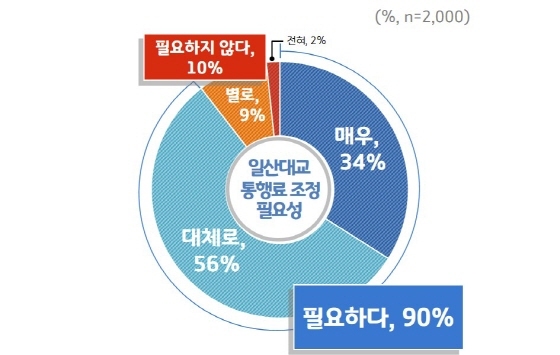 NSP통신-일산대교 통행료 조정(인하 또는 무료화) 필요성 경기도민 여론조사 그래픽. (경기도)