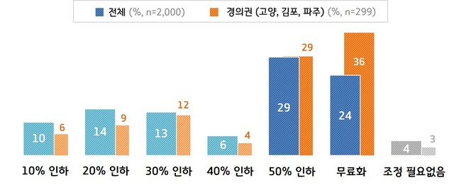 NSP통신-일산대교 통행료 적정 조정률 경기도민 여론조사 그래픽. (경기도)