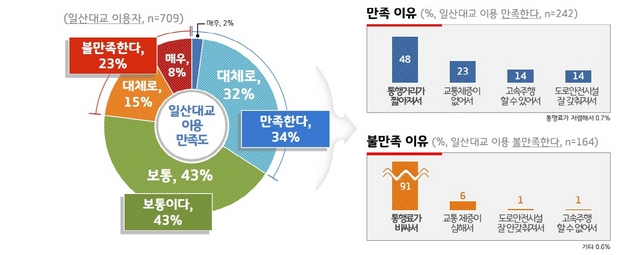 NSP통신-일산대교 이용 만족도 및 만족·불만족 이유 경기도민 여론조사 그래픽. (경기도)