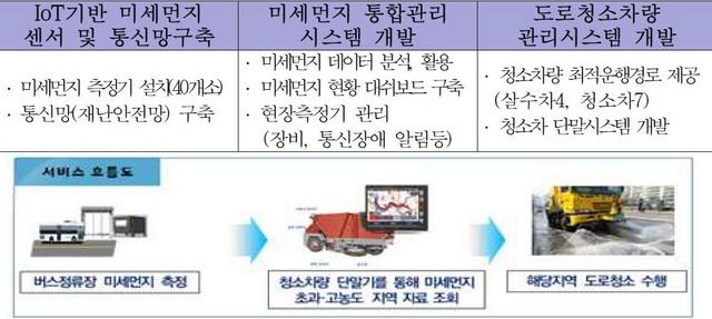 -IoT 기반 미세먼지관리시스템 흐름도. (안양시)