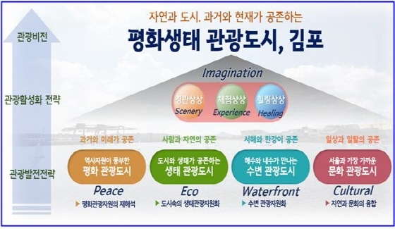 -김포시 관광비전 및 전략. (김포시)