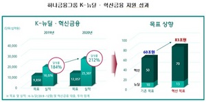 [NSP PHOTO]하나금융, K-뉴딜·혁신금융 2025년까지 60조원에서 83조원으로 확대