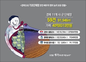 [NSP PHOTO]경북도내 기초단체장 농지 9만1946㎡ 소유…경작용 vs 투기용?