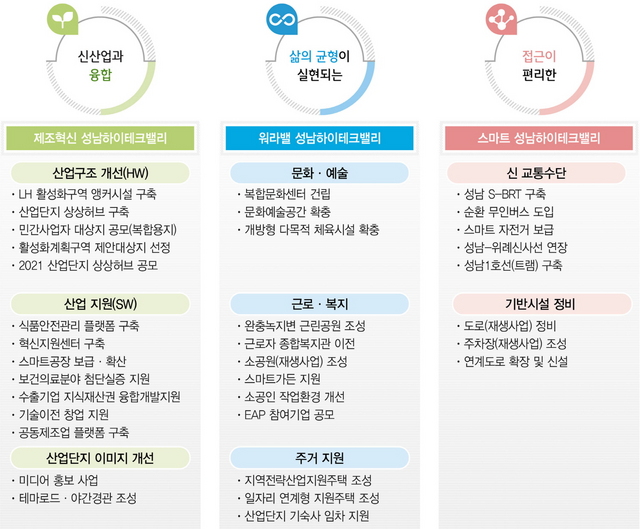 NSP통신-성남일반산업단지 경잭력 강화를 위한 34개 실행방안. (성남시)