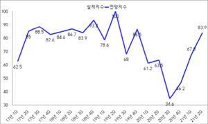 [NSP PHOTO]광양지역 기업, 2021년 2분기 기업경기 전망지수 83.9로 악화